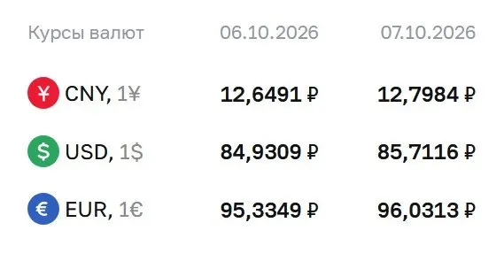 Официальный курс доллара превысил 85 ₽ впервые с начала сентября; на 7 октября доллар достиг 85,71 ₽, евро — 96,03 ₽, юань — 12,80 ₽.