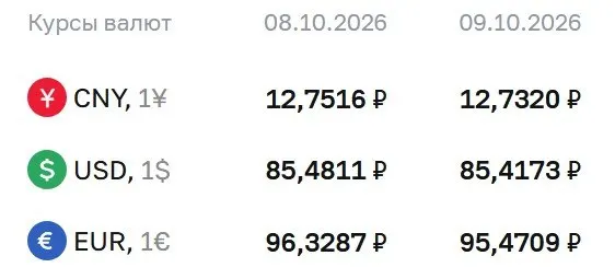 Официальный курс на сегодня: доллар — 85,42 ₽, евро — 95,47 ₽, юань — 12,73 ₽; регулятор фиксирует расчеты по ряду финансовых инструментов.