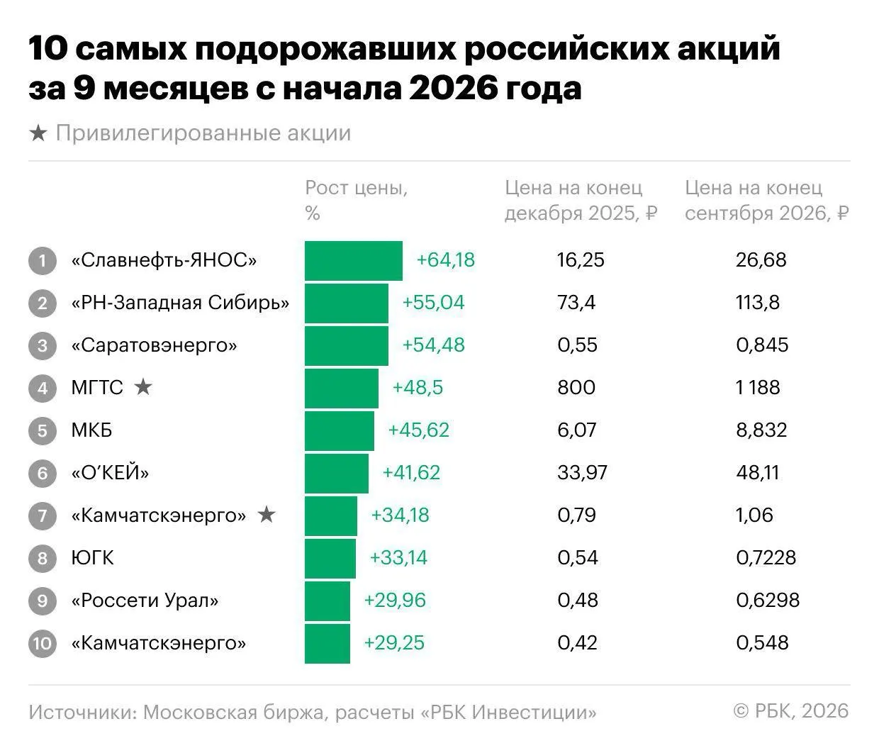 За первые три квартала российского рынка акции росли неравномерно: общий индекс снизился, однако нашлись бумаги, которые показали впечатляющий рост.