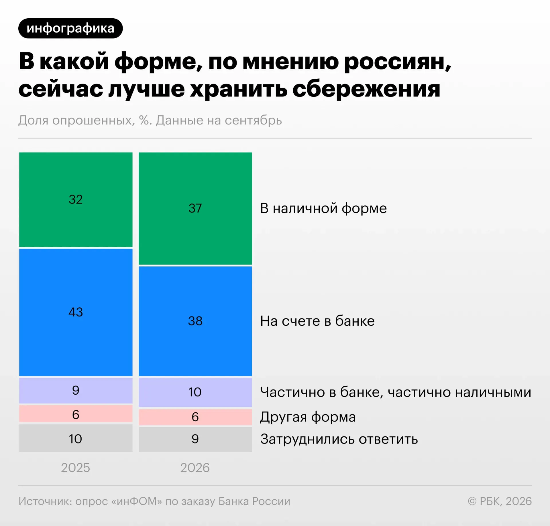 Согласно опросу, доля россиян, считающих, что сбережения стоит держать на банковских счетах, снизилась до 38% (с 43% год назад); доля наличных выросла до 37%, а около 10% опрошенных выбрали бы смешанный вариант.