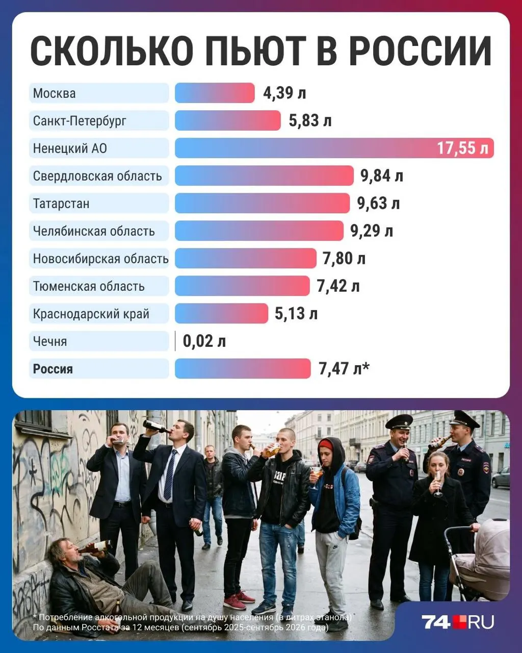 Самый пьющий регион — Ненецкий автономный округ, самый трезвый — Чечня; в стране в среднем 7,47 литра на человека в год.