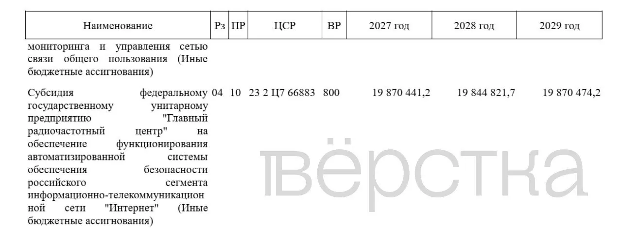 Планируемые траты на Автоматизированную систему обеспечения безопасности Рунета (АСБИ) — 19,87 млрд рублей для ГРЧЦ; совокупные расходы на блокировки за три года приближаются к 60 млрд рублей; расходы Роскомнадзора вырастут до 31,8 млрд.