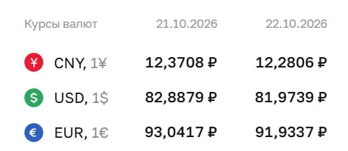 Официальный курс на четверг: доллар — 81,97 руб., евро — 91,93 руб., юань — 12,28 руб.
