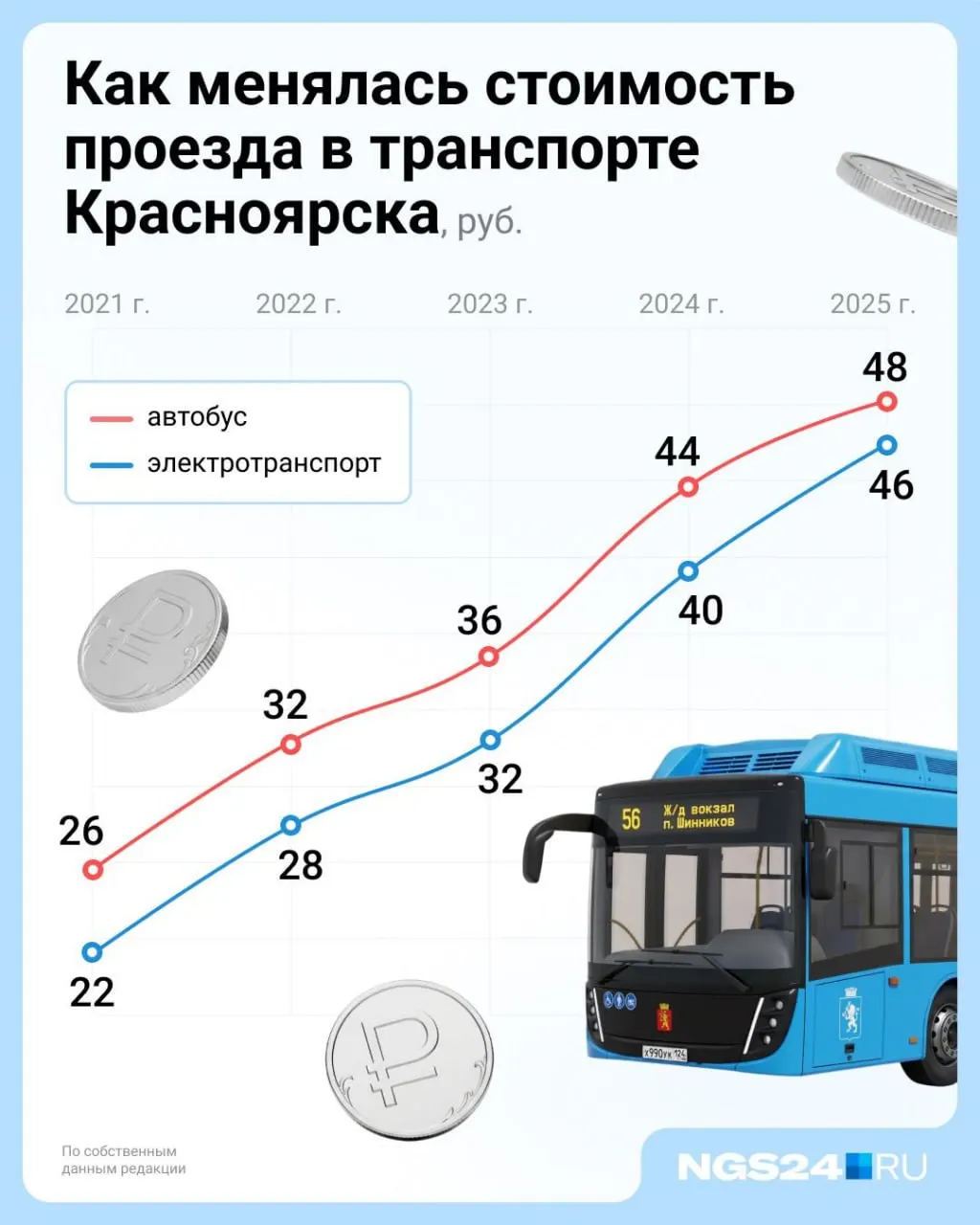 В регионе сообщили, что стоимость поездок в общественном транспорте останется без изменений до конца 2026 года, а в 2027-м тарифы могут расти в зависимости от инфляции.